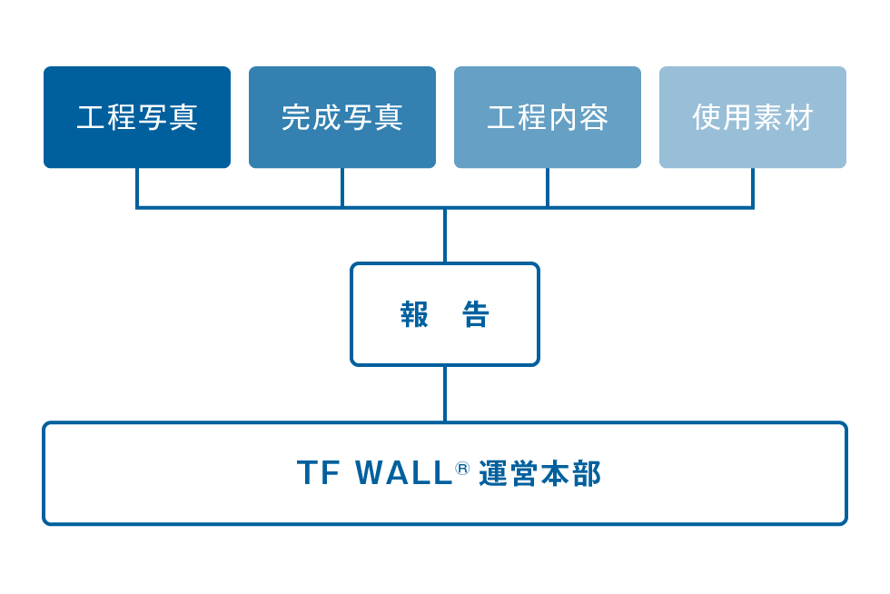 工程写真,完成写真,工程内容,使用素材などをTF WALL運営本部に報告するチャート図形